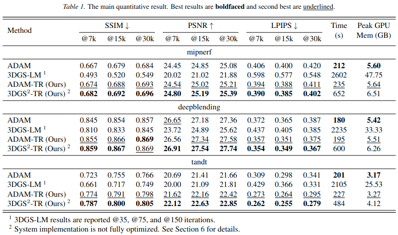 Results table